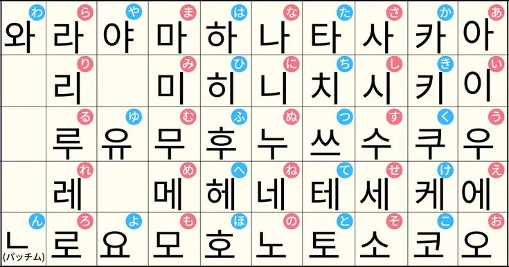 韓国語入門！ハングルの母音と子音全24文字の簡単な覚え方と発音を解説 