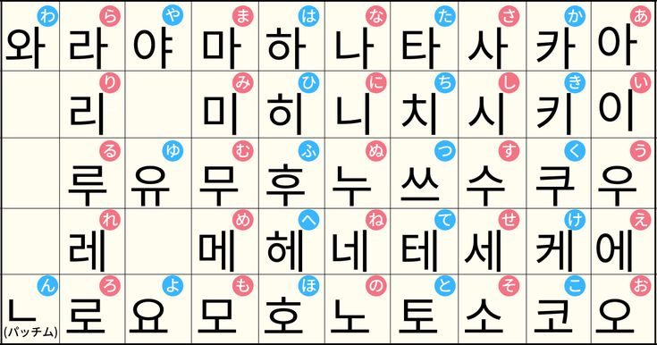 韓国語入門！ハングルの母音と子音全24文字の簡単な覚え方と発音を解説